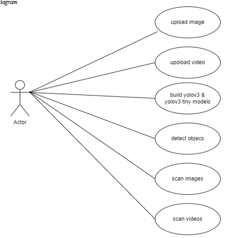 Real Time Smart Object Detection using Machine Learning
